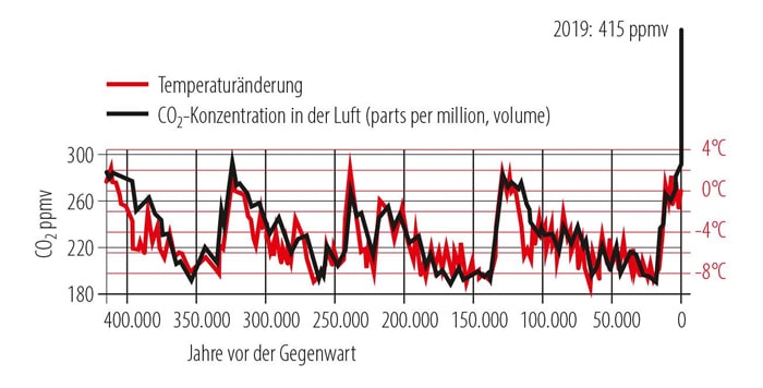 Die 5 größten Lügen zur Klimazerrüttung fred hageneder Klimazerruetung abb1