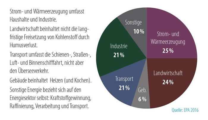 Die 5 größten Lügen zur Klimazerrüttung fred hageneder Klimazerruetung abb2