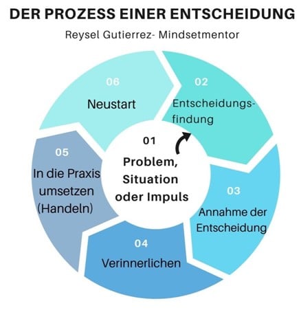prozess-entscheidung-reysel-gutierrez