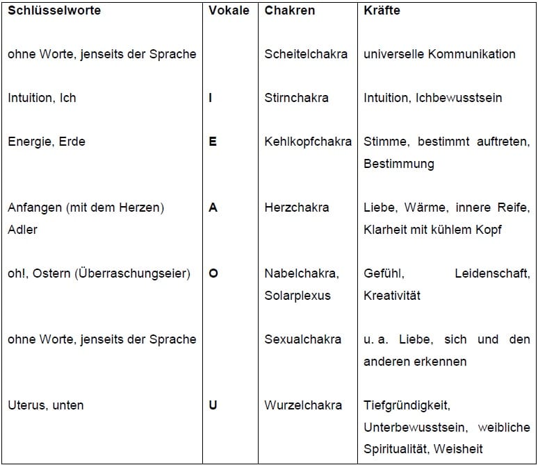 Tonleiter der Vokale und die Chakren